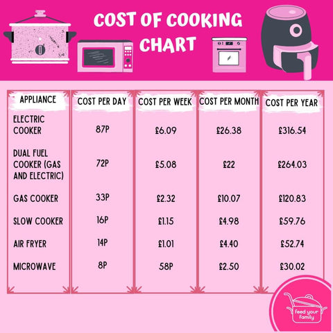 Cost of electricity Comparison Chart for Cooking Appliances