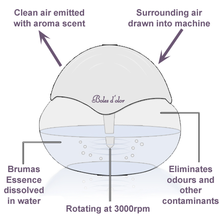 What is Boles d'olor Essencials Air Purifiers and Brumas de