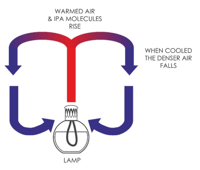 How a Fragrance Lamp Works