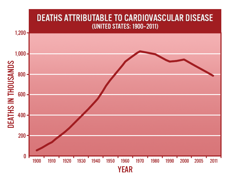 Deaths Attributed to Cardiovascular Disease