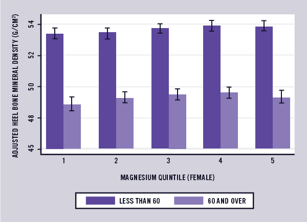 Female Magnesium and Bone Density Study