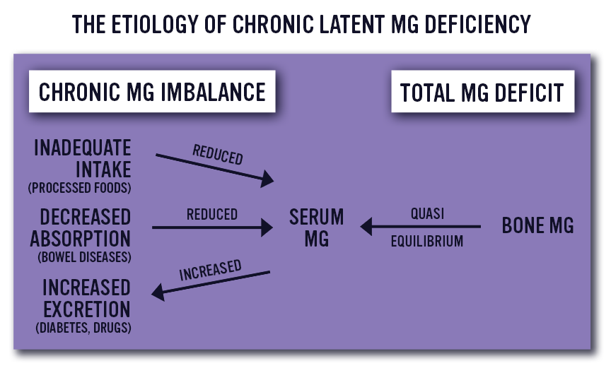 the etiology of chronic latent mg deficiency