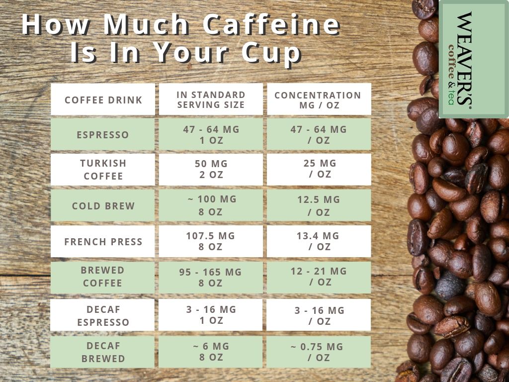 How Much Caffeine Is In Coffee?