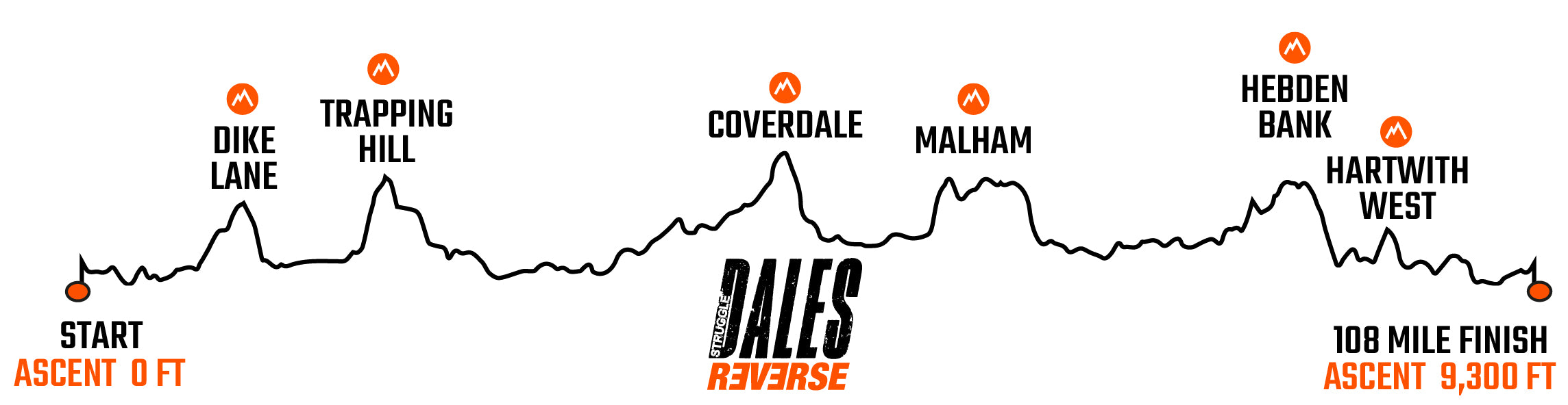 Struggle Dales sportive route elevation profile
