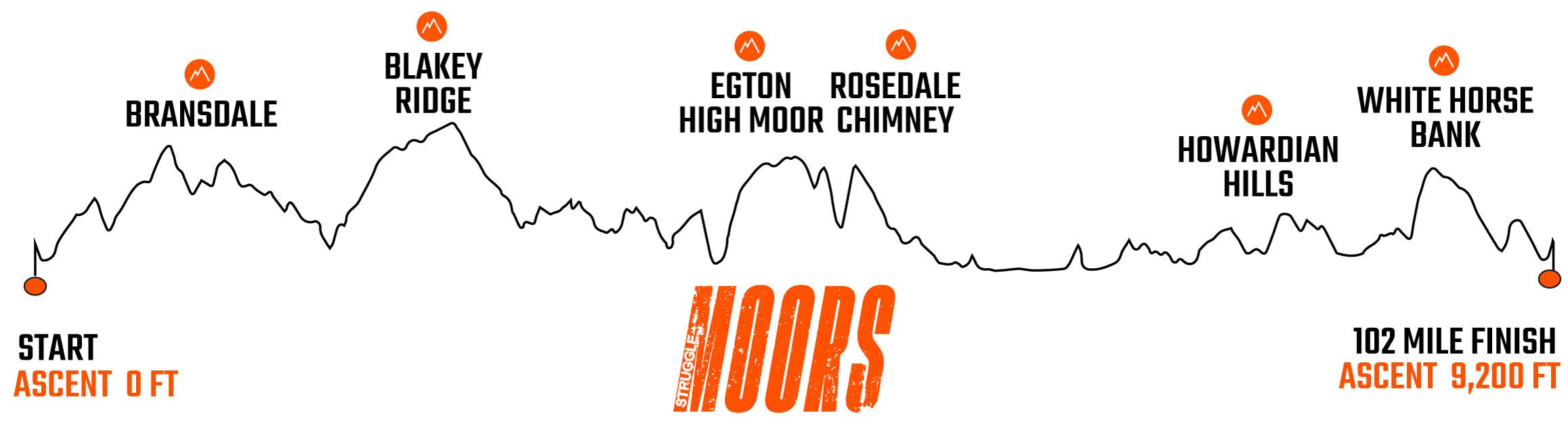 Struggle Moors sportive elevation profile