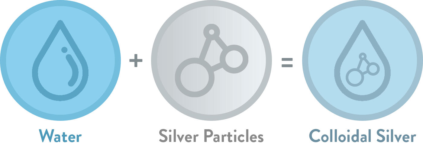 water plus silver particles equals colloidal silver