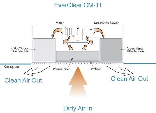 EverClear CM-11 Flush-Mounted HEPA Air Cleaner