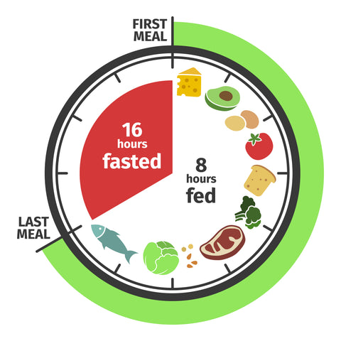 16-8 intermittent fasting illustrated