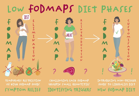 FODMAP diet phases