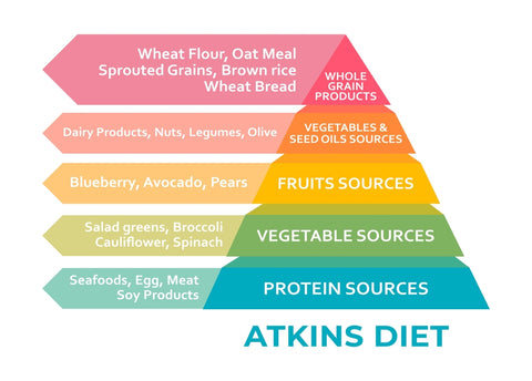 atkins diet pyramid