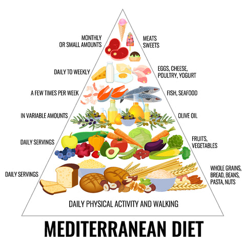 Mediterranean diet pyramid