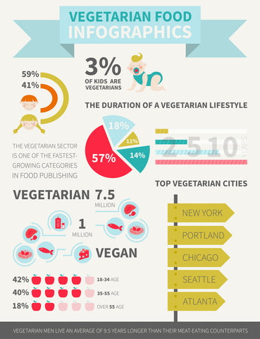 vegetarian statistics