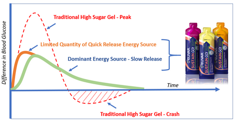 SUSTAIN GO! Difference in Blood Glucose with a traditional energy Gel