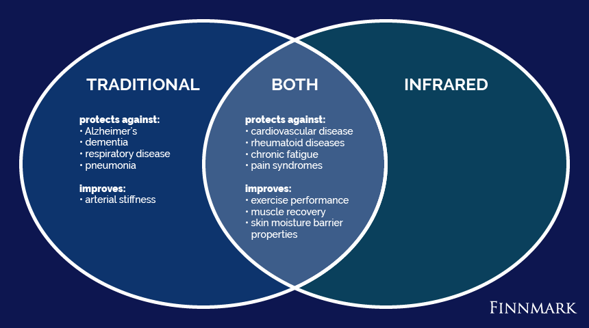 Infrared Sauna Benefits vs Traditional Sauna Benefits