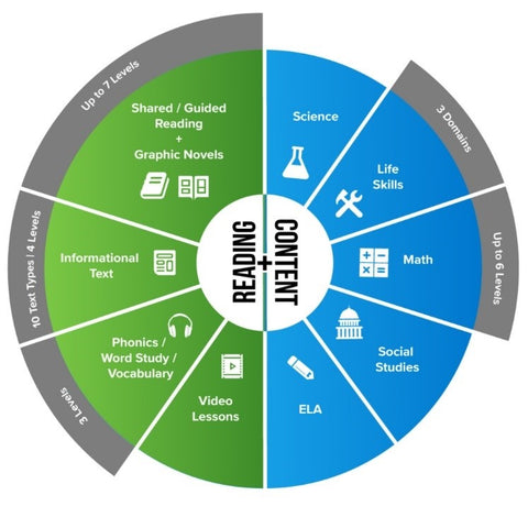 Readtopia program for literacy instruction for students with complex needs Tier 2 and tier 3 content and progress wheel.