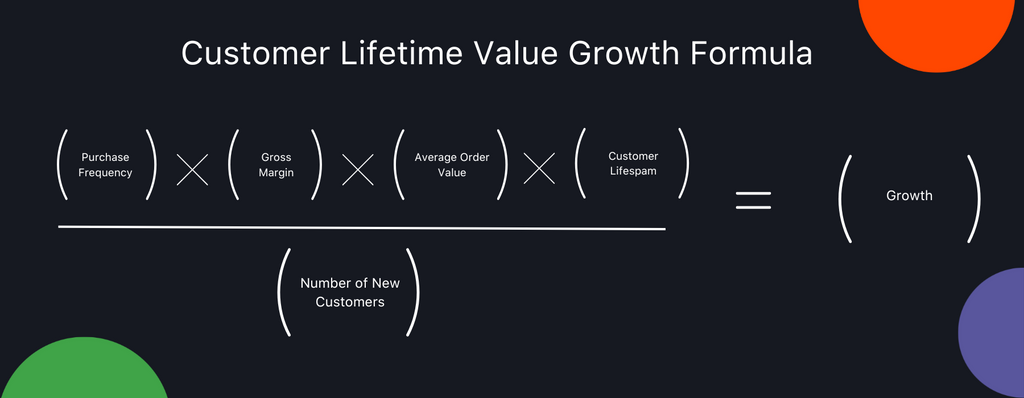 Customer Lifetime Value Optimisation Formula