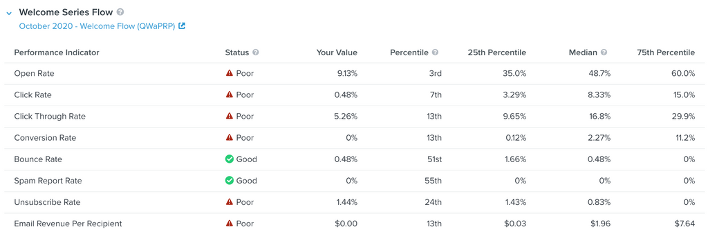 Benchmarks by Klaviyo