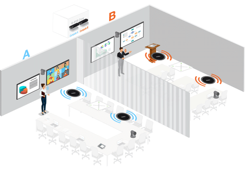 An animated video shows a 3D diagram of a Q-SYS solution for Google Meet in a divisible room. The video begins by showing two separate meeting rooms with a partition wall in the middle. The two rooms are labeled “A” and “B”. In each room there are two screens on the wall at the front, several tables and chairs, two cameras, ceiling speakers and ceiling microphones. As the partition wall is removed, the rooms are combined and the Q-SYS solution adapts to the space. A new label appears, reading “A + B”.