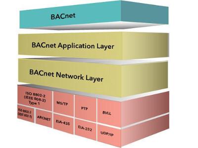 BACnet