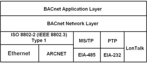 labview and bacnet samples