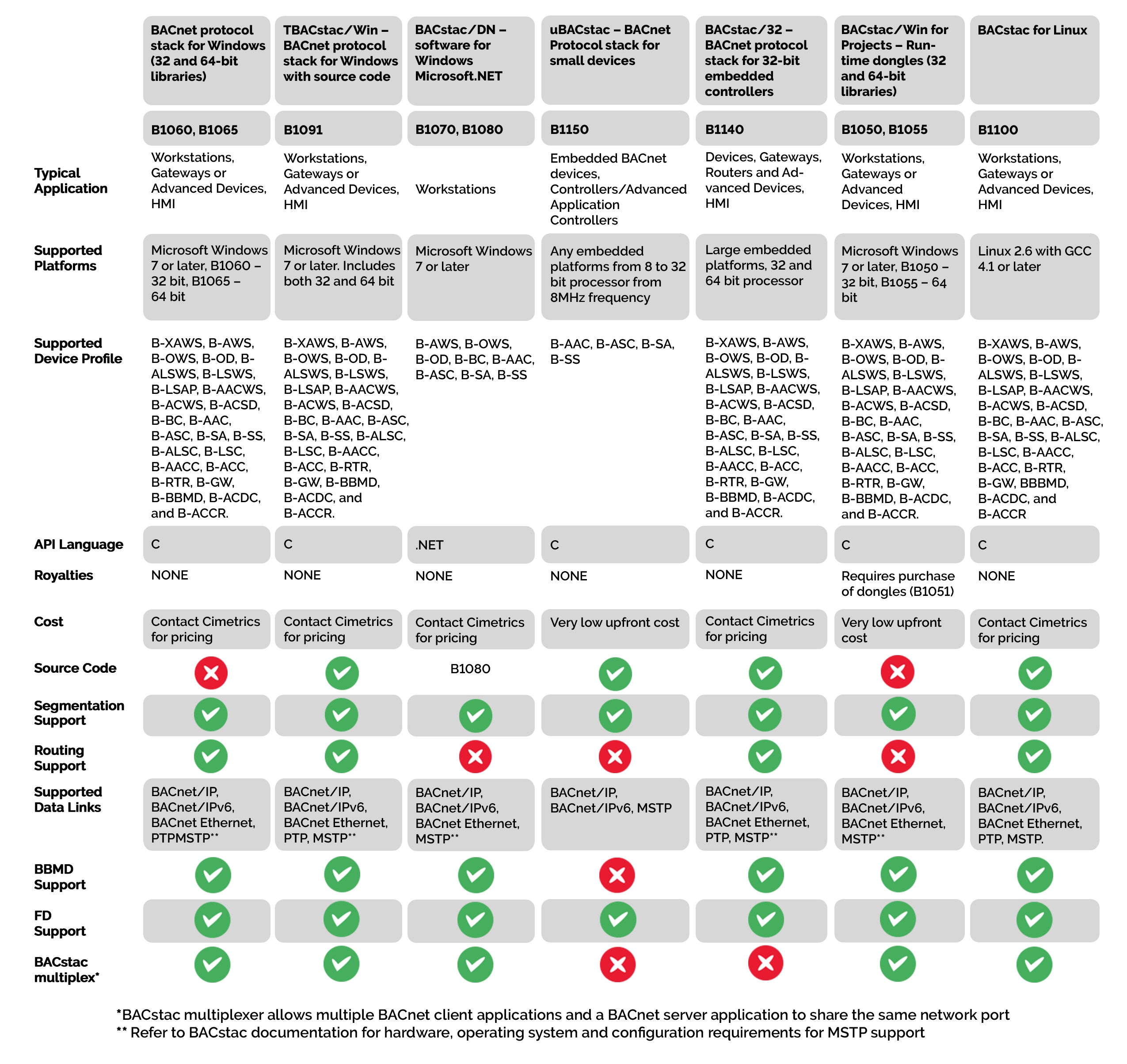 Bacstac 32 Bacnet Protocol Stack For 32 Bit Embedded Controllers Cimetrics