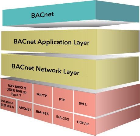 labview and bacnet samples