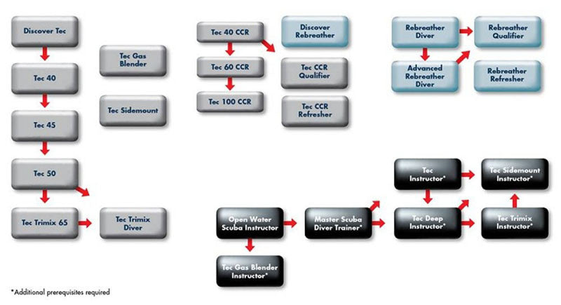 PADI TecRec training programs