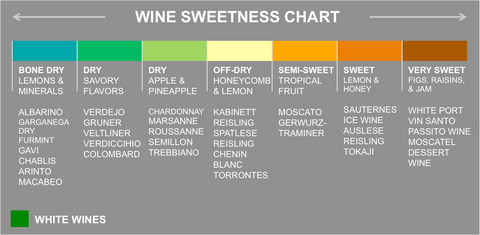 Wine Sweetness Chart White