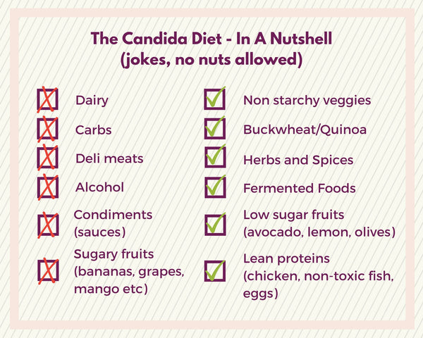 The Candida Diet - in a nutshell (jokes, no nuts allowed). List of foods to eat and foods to not eat to eliminate nipple thrush from breastfeeding. Foods not to eat include dairy, carbs, deli meats, alcohol, condiments (sauces), sugary fruits (bananas, grapes, mango etc). Foods to eat include non starchy veggies, buckwheat/quinoa, herbs and spices, fermented foods, lean proteins (chicken, non toxic fish, eggs), low sugar fruits (avocado, lemon, olives)