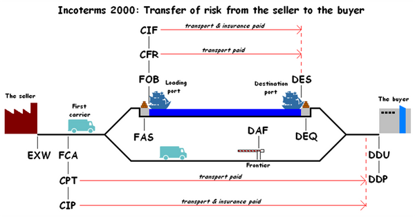 Incoterms graphic