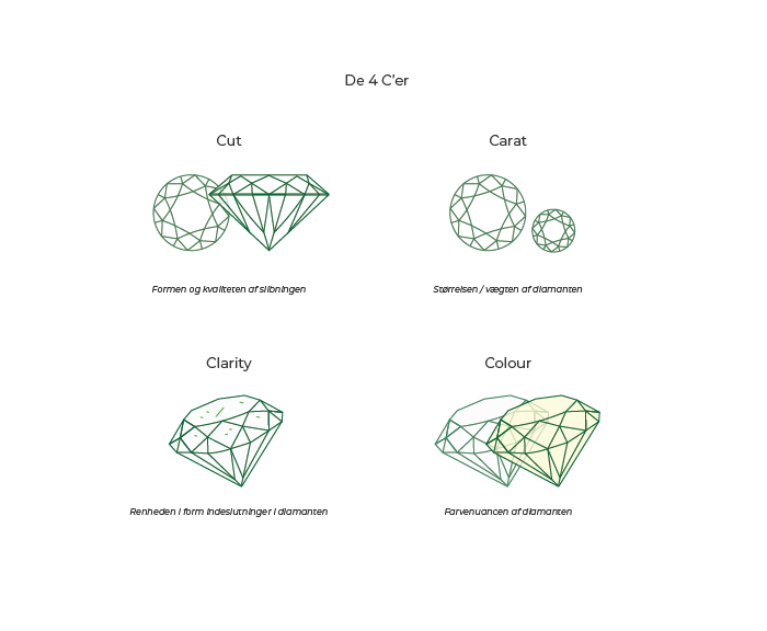 De 4 C'er der karakteriseret diamanter