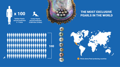 Comparison of Pearl Production