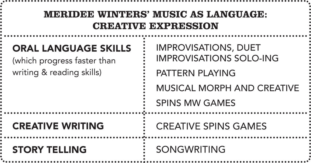 Music As Language Arts Influenced Curriculum Meridee - 