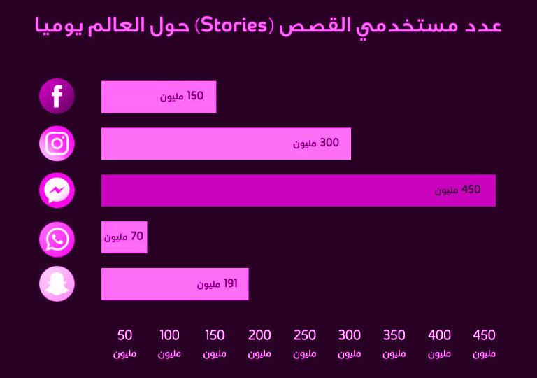 أكثر من مليار مستخدم عبر السوشيال ميديا ، وفعليا بدأوا جميعهم في استخدام الستوريات