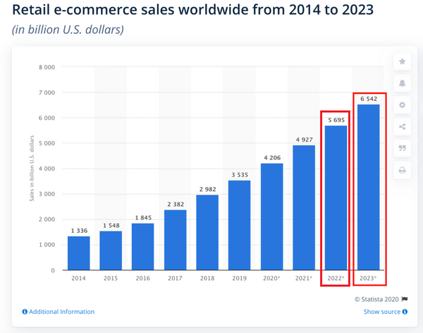  من المتوقع وصول مبيعات التجارة الإلكترونية إلى 6.5 تريليون دولار مع نهاية 2022 وبداية سنة جديدة
