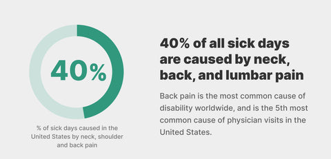 40% of all sick days taken in the United States are due to back pain, according to Wikipedia