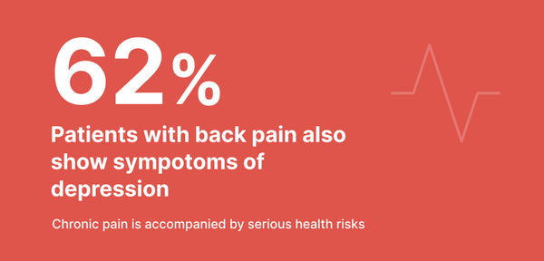 62% of patients with back pain also display symptoms of depression