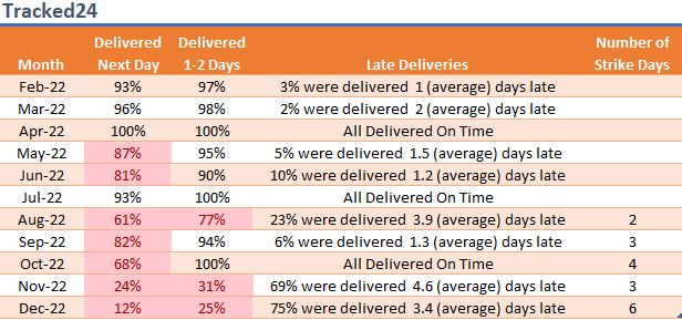 Tracked24 WOWooO Delivery Data