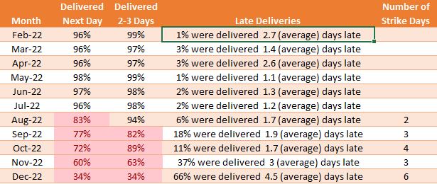 Royal Mail Tracked 48 Delivery Data WOWooO 2022