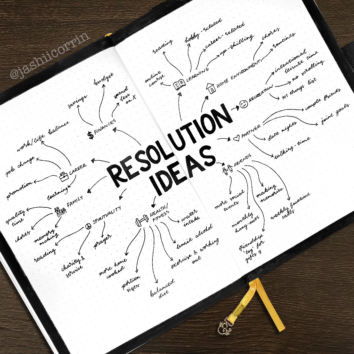 complete brainstorm for resolution ideas