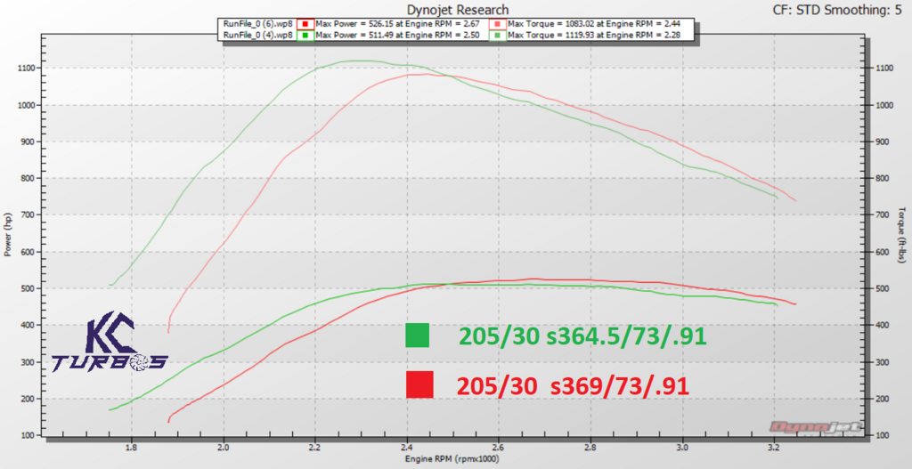 T4 Vs Kc Drop In Turbo Tests Kc Turbos