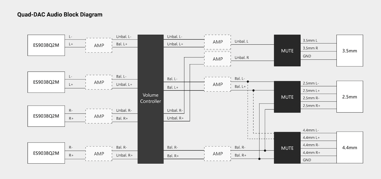 Astell&Kern Kann Max Quad DAC block diagram