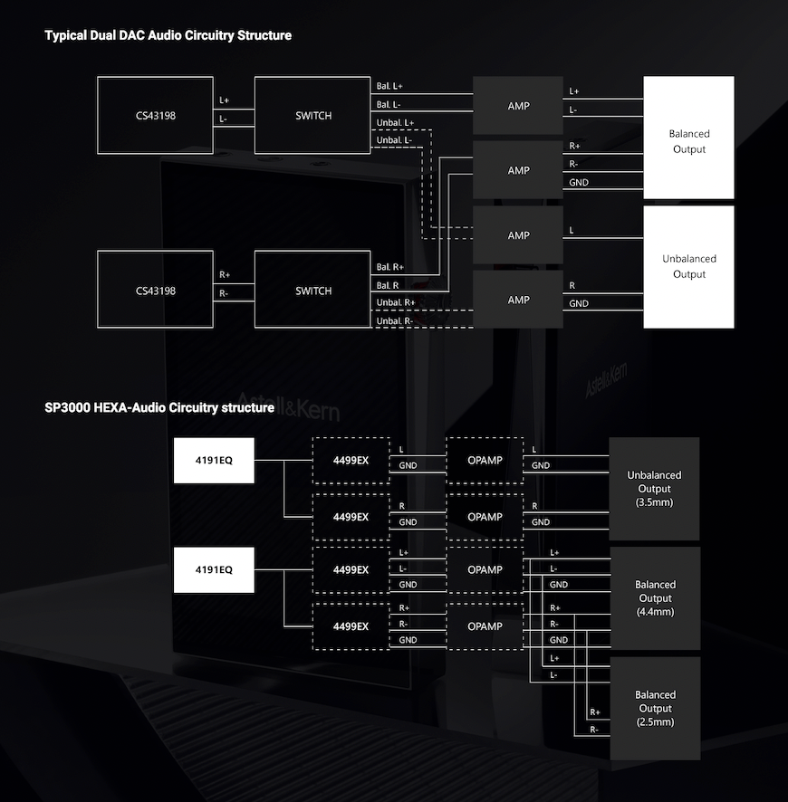 Diagram comparing typical audio circuitry structure with the SP3000 circuitry structure