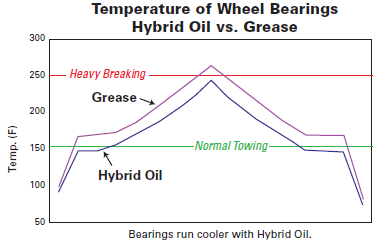 Temperature of Wheel Bearings Graph