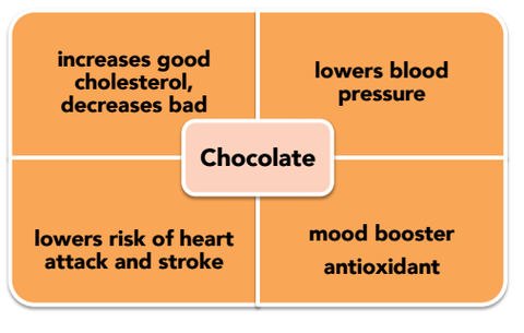 Benefits of chocolate on the mind and body