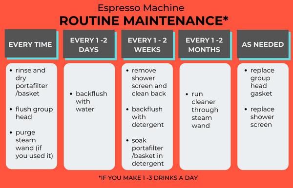 espresso machine maintenance reference chart