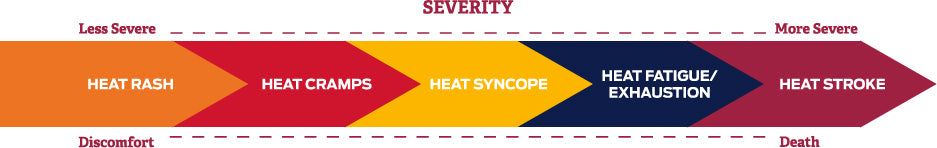 heat illness severity scale lapco fr