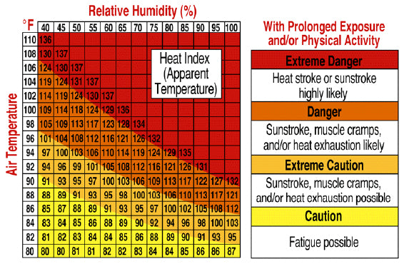 heat index table air temperature and relative humidity