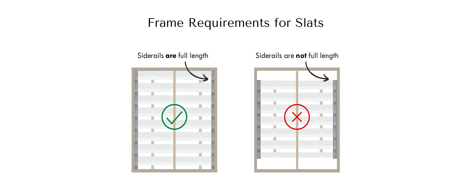 Graphic comparing frame requirements for bed frame slats