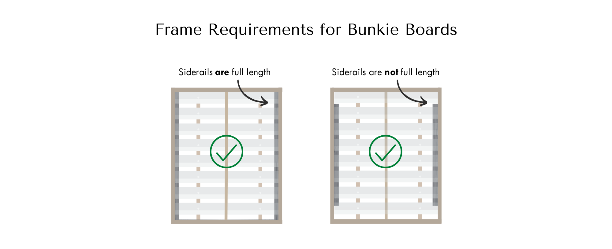 Graphic comparing frame requirements for bed frame slats